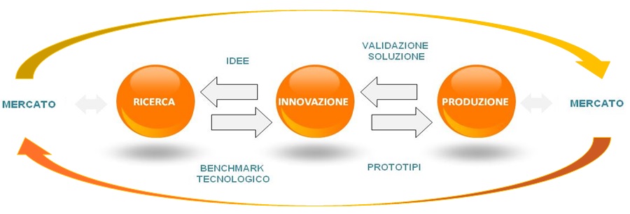 Ricerca, innovazione, sviluppo